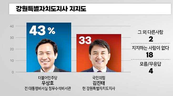 ▲ 강원도지사 후보 지지도