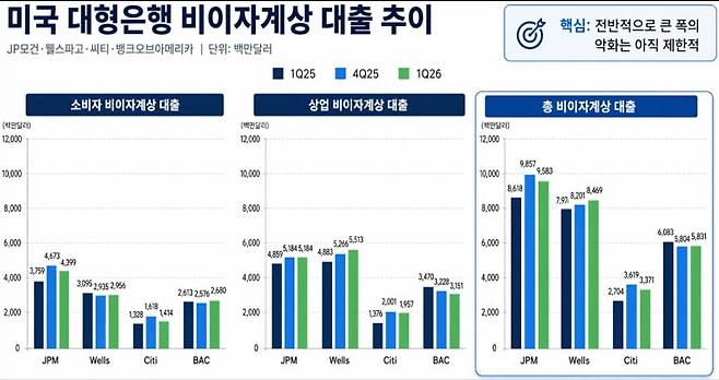 일부 취약계층의 균열에도 불구하고 미국 대형은행의 부실 대출은 아직 크게 늘지 않고 있다. 자료=JP모건·웰스파고·씨티·뱅크오브아메리카·아이스먼