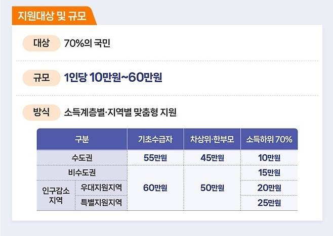 고유가 피해지원금 지원대상 및 규모/사진=연합뉴스