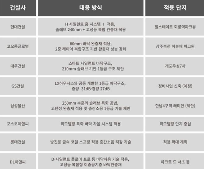 건설 현장별 층간소음 특화 [각 업체]