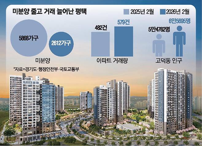 평택 '고덕국제신도시 수자인풍경채 1·2단지' 투시도.