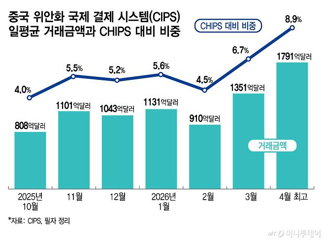 중국 위안화 국제 결제 시스템(CIPS) 일평균 거래금액과 CHIPS 대비 비중/그래픽=김지영
