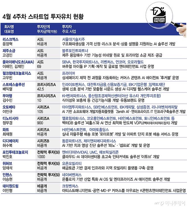 4월 4주차 스타트업 투자유치 현황/그래픽=김현정