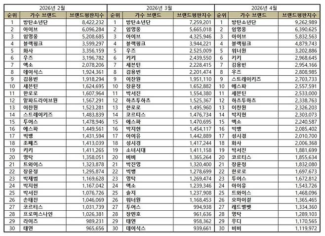 1위 방탄소년단, 2위 임영웅, 3위 아이브