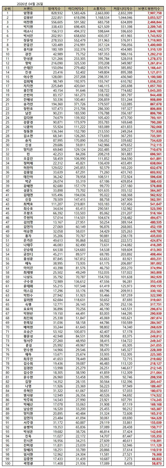 '64개월 연속 No.1' 임영웅, 4월 트로트 가수 브랜드평판 1위