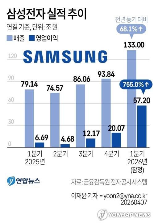 [그래픽] 삼성전자 실적 추이