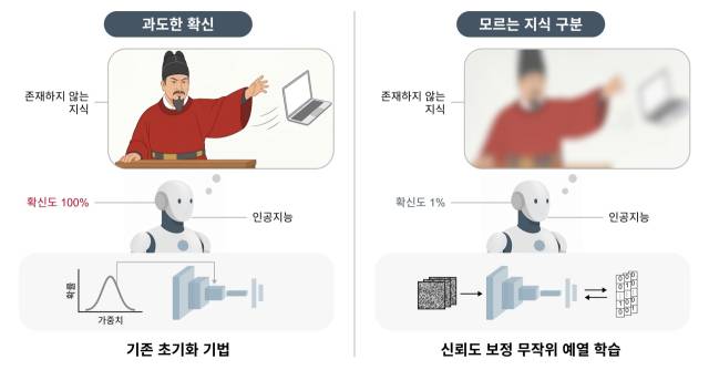 인공지능 모델이 예열학습을 통해 신뢰도 보정을 한 경우와 그렇지 않은 경우(AI 생성 이미지). 사진=KAIST 제공