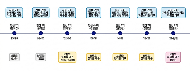 대구시의 시정 슬로건 및 브랜드 슬로건 변천사 <그래프=생성형 AI>