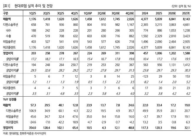 현대로템 실적 추이.(출처=한화투자증권)