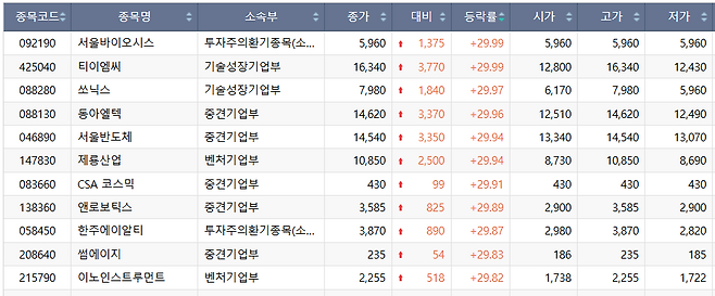 27일 코스닥 시장 상한가 종목.(출처=한국거래소)