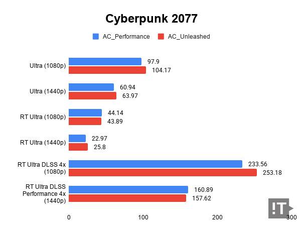 Cyberpunk 2077 테스트 결과, 단위 '초당 프레임 수'가 높을수록 좋다. / 권용만 기자