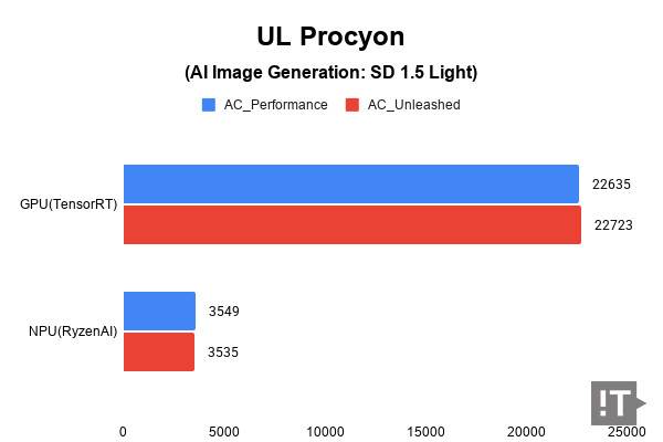 UL Procyon(AI Image Generation: SD 1.5 Light) 테스트 결과, 높을수록 좋다. / 권용만 기자