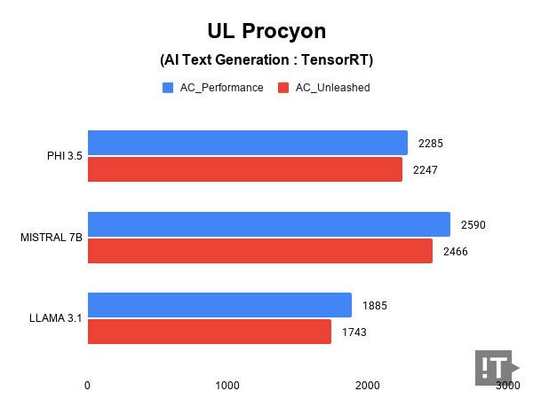 UL Procyon(AI Text Generation: TensorRT) 테스트 결과, 높을수록 좋다. / 권용만 기자