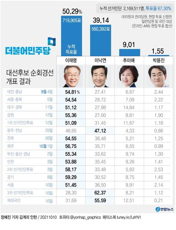 오보 다음 날 종료된 더불어민주당 대선후보 경선 개표 결과. 동아일보가 오보를 내보낸 시점은 대선 경선 서울 투표 전날이었다. 연합뉴스 그래픽
