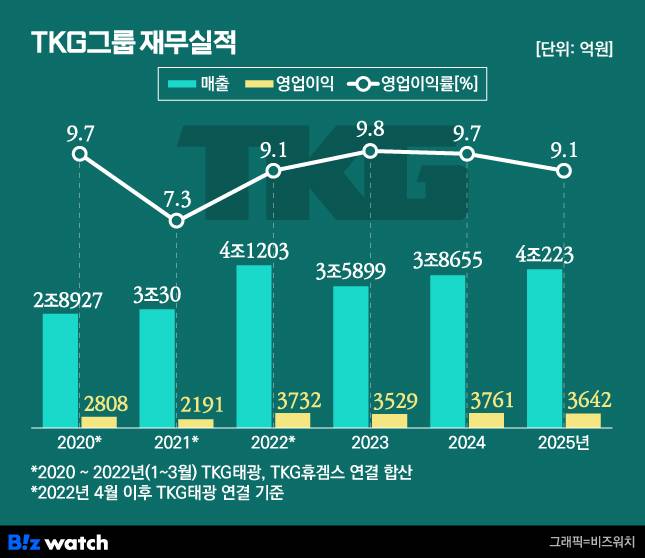 TKG태광 재무실적