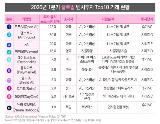 2026년 1분기 글로벌 벤처투자 톱10 거래 현황 (그래프=삼정KPMG)