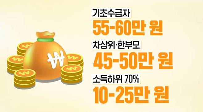 고유가 피해지원금 신청 방법·대상·사용처·지급일