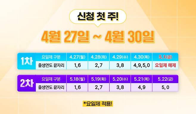고유가 피해지원금 5부제(요일제)&nbsp;