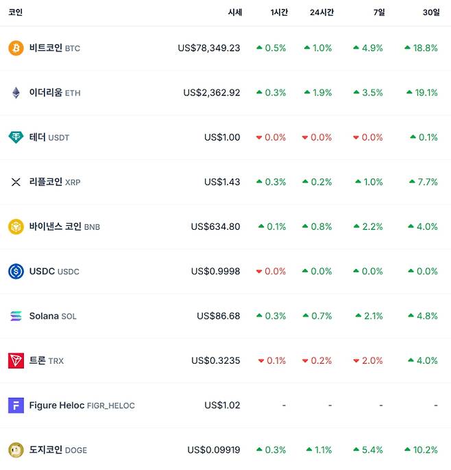 비트코인 시세…이더리움·리플·솔라나·테더·바이낸스·도지 가격 코인게코