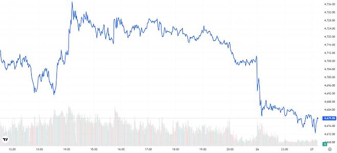오늘의 금값시세 TV 국제 금시세 0.59% 하락 (4679달러)