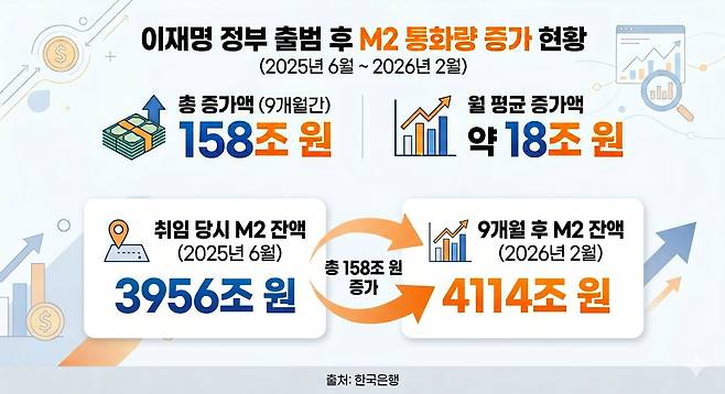 이재명 정부 출범 후 첫 9개월 동안 광의의 통화량(M2)은 158조원 증가했다.
