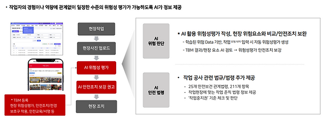 AI 위험성평가는 AI가 과거 데이터와 공정 정보를 분석해 위험 요소를 자동으로 추천한다. 관리자는 AI가 제안한 대응 대책과 관련 법령을 검토하는 것만으로도 누락 없는 평가서를 완성할 수 있다.ⓒSK텔레콤