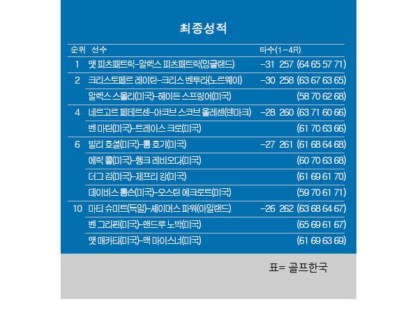 2026년 미국프로골프(PGA) 투어 '2인 1조' 팀 대회인 취리히 클래식 오브 뉴올리언스 최종순위. 맷 피츠패트릭(잉글랜드)과 알렉스 피츠패트릭(잉글랜드) 형제 우승. 표=골프한국 (이미지를 무단으로 사용하지 마십시오.)