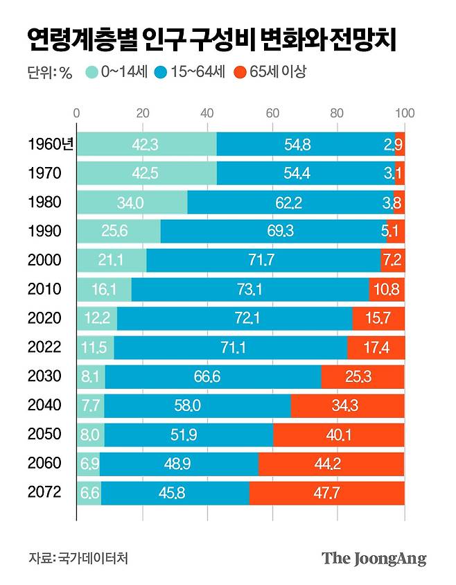 연령계층별 구성비 변화와 전망치. 그래픽=박경민 기자