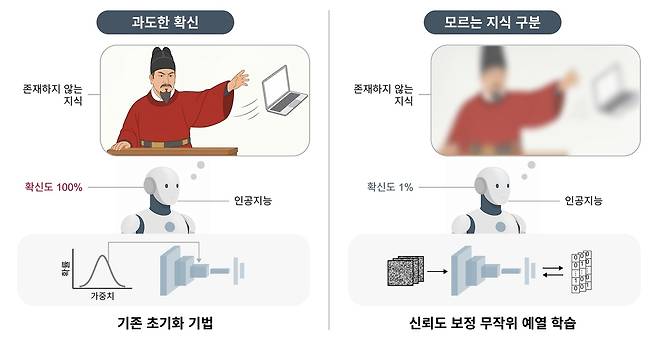 백세범 카이스트 뇌인지과학과 석좌교수 연구팀 AI 연구 개요도. 카이스트 제공