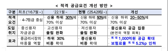금융위원회 자료