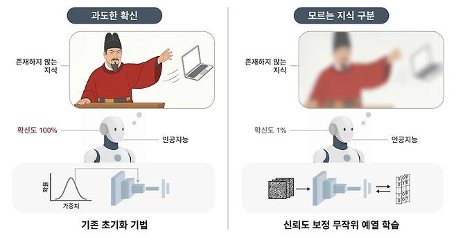 인공지능(AI) 모델이 예열학습을 통해 신뢰도 보정을 한 경우와 그렇지 않은 경우를 나타낸 그림. [생성AI로 만든 이미지]