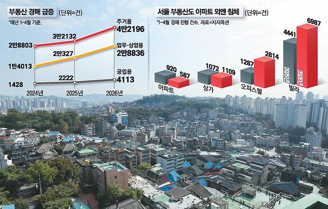 올해 서울 1~4월 연립·다세대 경매 진행 건수는 6987건으로 작년 같은 기간 대비 57% 증가했다. 사진은 서울의 한 빌라촌 전경.  매경DB