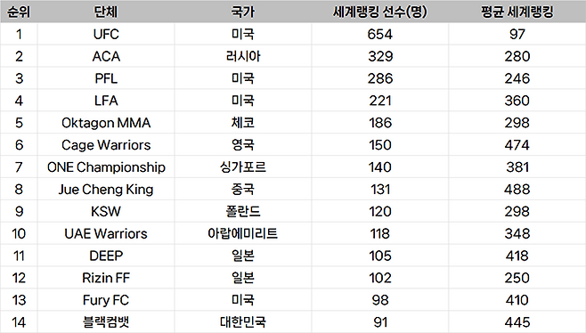 종합격투기대회 선수층 규모 글로벌 랭킹