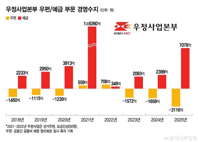 우정사업본부 우편·예금 부문 경영수지/그래픽=윤선정