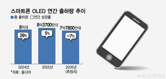스마트폰 OLED 연간 출하량 추이/그래픽=임종철