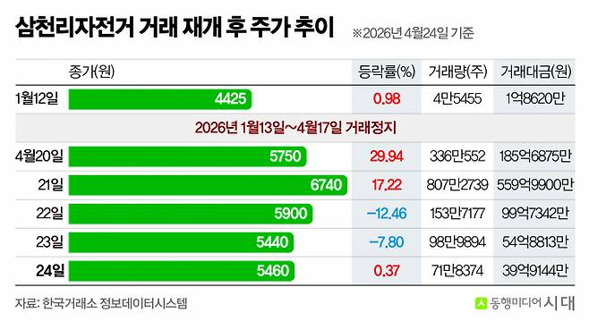 삼천리자전거의 주가는 거래 재개 직후 상한가를 기록한 뒤 숨 고르기 중이다. 그래픽은 삼천리자전거의 거래 재개 이후 주가 추이. /그래픽=신재민 편집위원