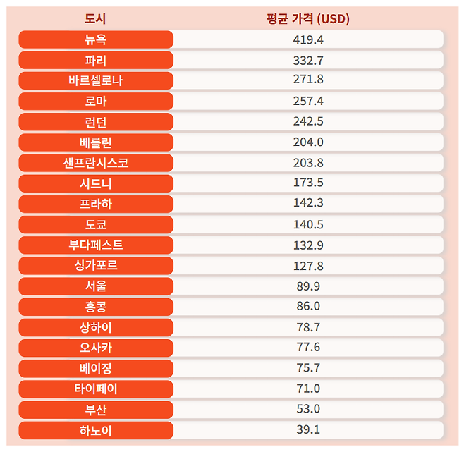주요 도시 평균 숙박 가격  (자료=야놀자리서치)