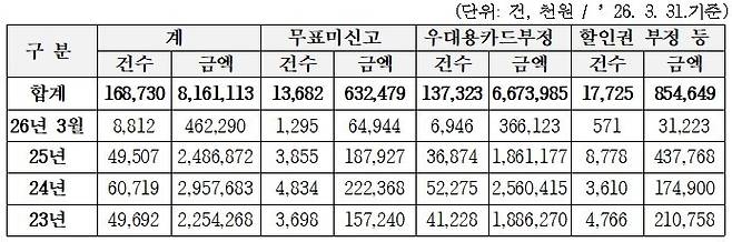 부정 승차 단속 현황 [서울교통공사 제공. 재판매 및 DB 금지]