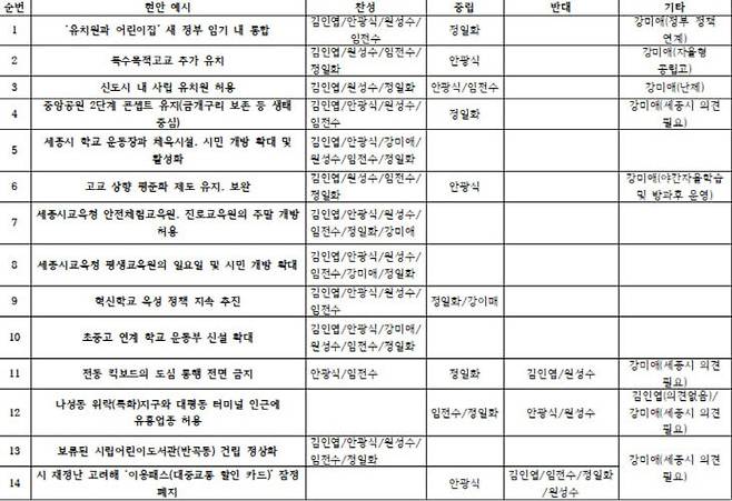 본보가 6인 후보를 통해 확인한 14개 현안 인식. (사진=중도일보 DB)