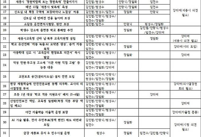 본보가 6인 후보를 통해 확인한 17개 현안 인식. (사진=중도일보 DB)