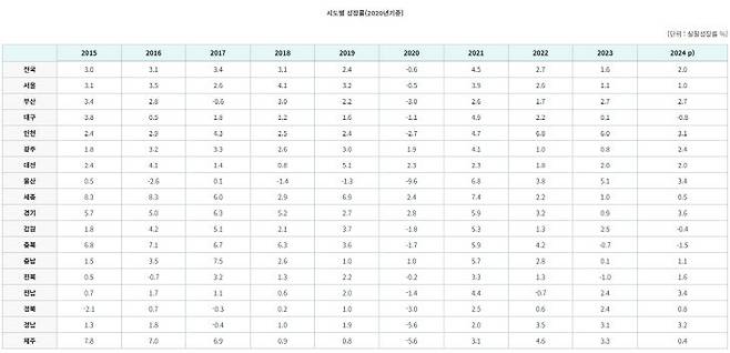 시도별 지역내총생산(GRDP). (사진= 국가데이처 '지역소득', KOSIS)