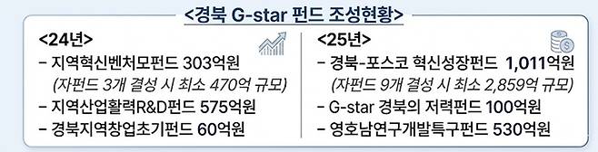 경북  G-스타 펀드 조성 현황. <인포그래픽=생성형 AI>