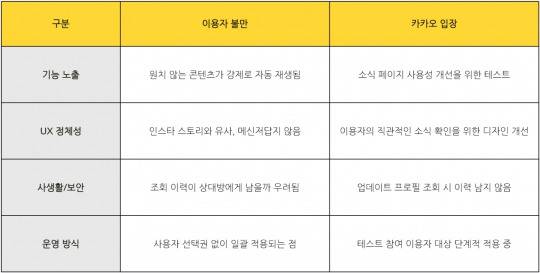 카카오톡 개편에 대한 이용자 주장과 카카오 입장.