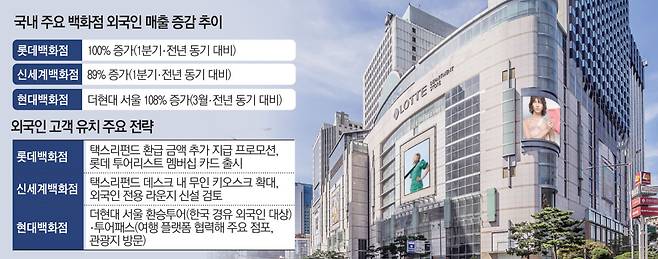 국내 주요 백화점 외국인 매출 증감 추이, 외국인 고객 유치 주요 전략(이투데이 그래픽팀=김소영 기자)