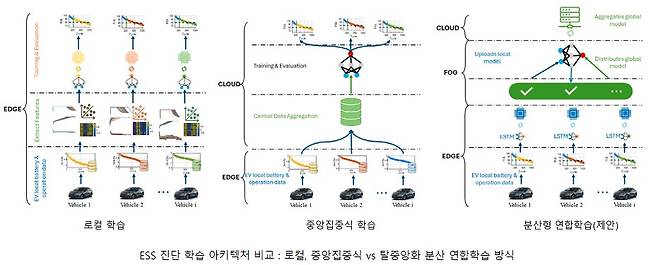 에너지저장장치(ESS) 진단 학습 아키텍처 비교 이미지(사진제공-한국전자기술연구원(KETI))