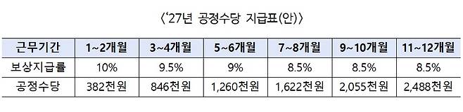 (자료=고용노동부)