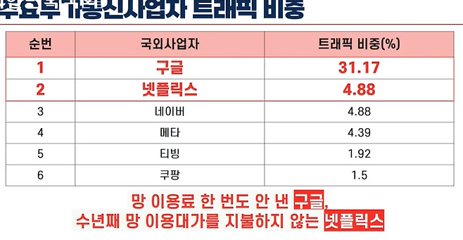주요부가통신사업자 트래픽 비중(자료: 이상휘 국민의힘 의원실).(출처=국회영상회의록시스템 캡처)