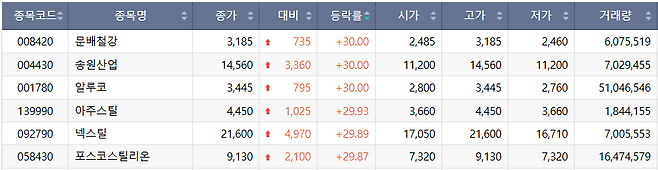 28일 코스피 시장 상한가 종목.(출처=한국거래소)