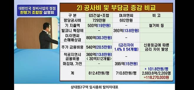 ▲한형기 HK미래주택연구원장이 상대원2구역 설명회에서 시공사별 공사비와 분담금 증감 구조를 비교하며 시공사 교체 시 비용 증가 가능성을 설명하고 있다. 사진=유튜브 캡쳐