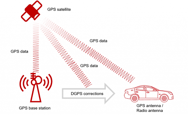 RTK는 실시간 키네마틱의 약자로 GPS 위치 측정의 정확도를 향상시키는 또 다른 기술이다. (사진=OXTS 홈페이지 캡처)